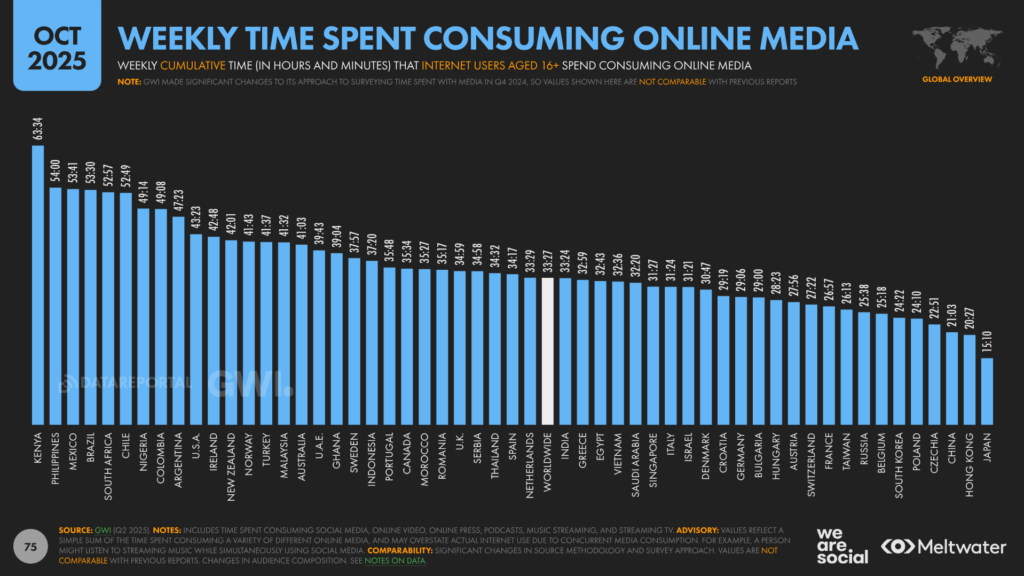 Gráfico de barras do relatório DataReportal (outubro de 2025) mostrando o tempo semanal gasto consumindo mídia online por usuários de internet acima de 16 anos. O ranking exibe o Quênia no topo com 63h34, seguido por Filipinas, México e Brasil (52h57). O gráfico compara mais de 40 países, com o Japão na última posição com 15h10. A média mundial aparece no centro com 33h27.